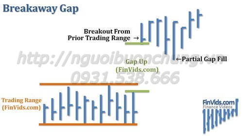 Gap– Khoảng trống giá, Khoảng nhảy giá. Các loại Gap (Phần 2).